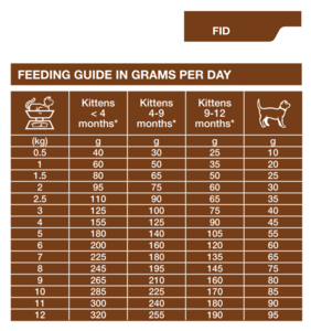 Dechra SPECIFIC FID Digestive Support Dry Cat Food 400g. Cheap Prices PetShop